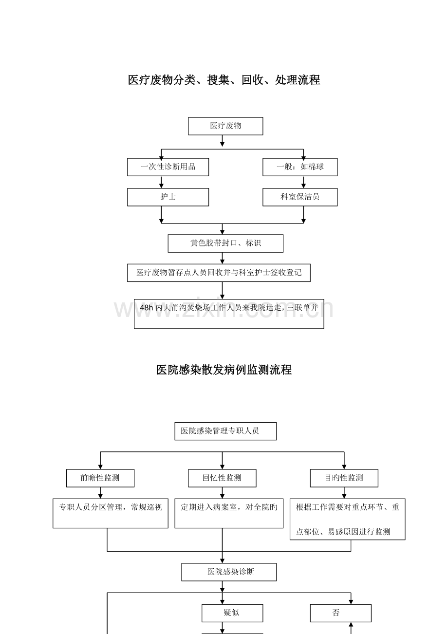 院感相关流程图.doc_第1页