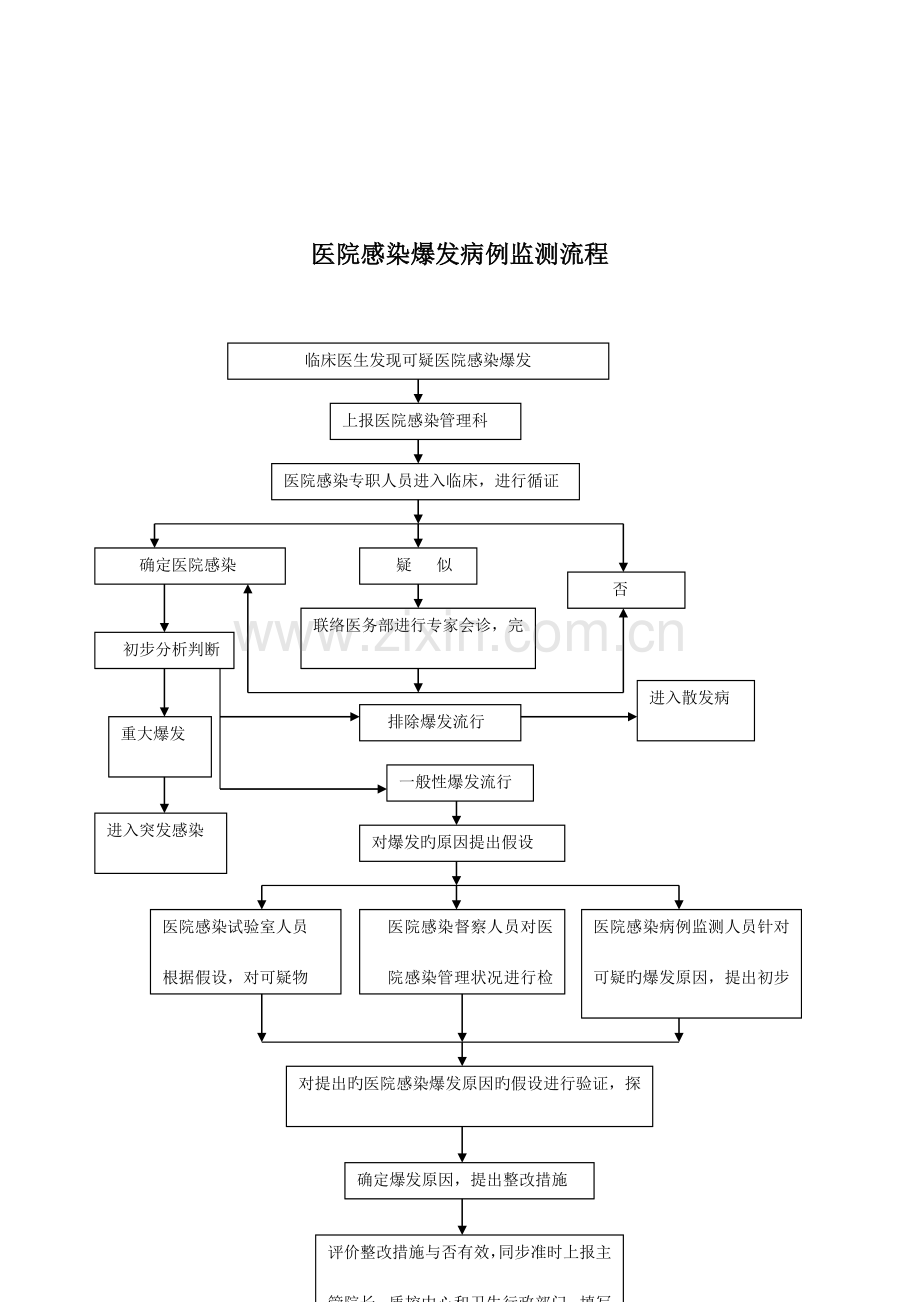 院感相关流程图.doc_第2页