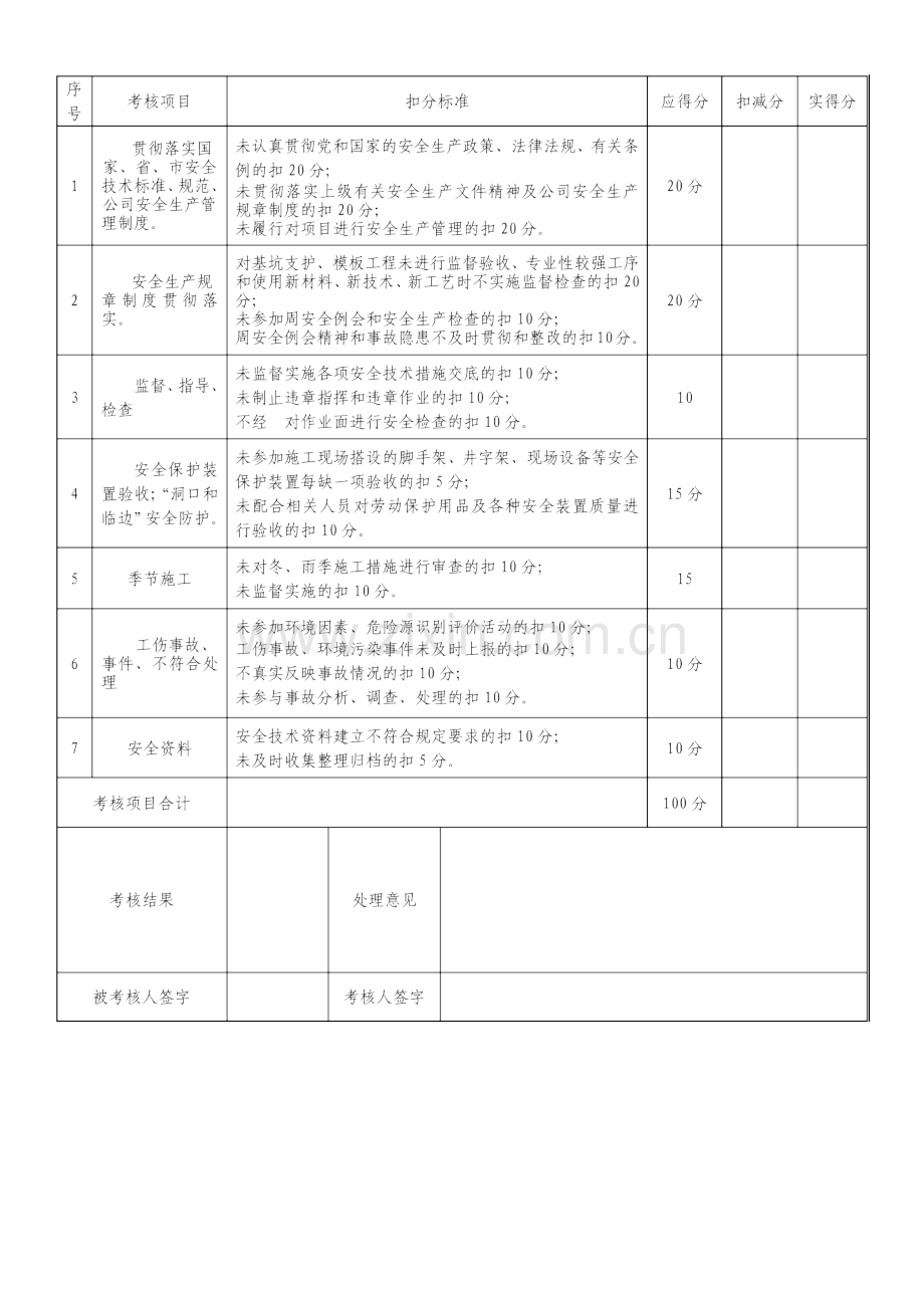 项目质量员安全生产责任制考核表优质文档.doc_第2页