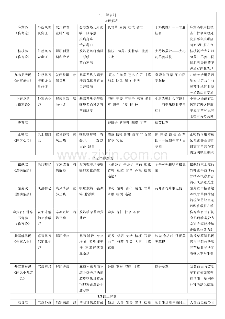 方剂学功效主治组成方歌记忆大全.doc_第1页