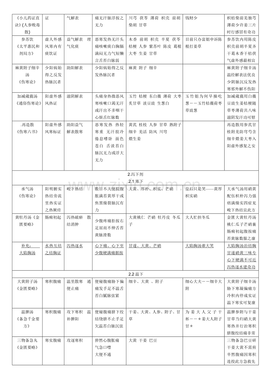 方剂学功效主治组成方歌记忆大全.doc_第2页