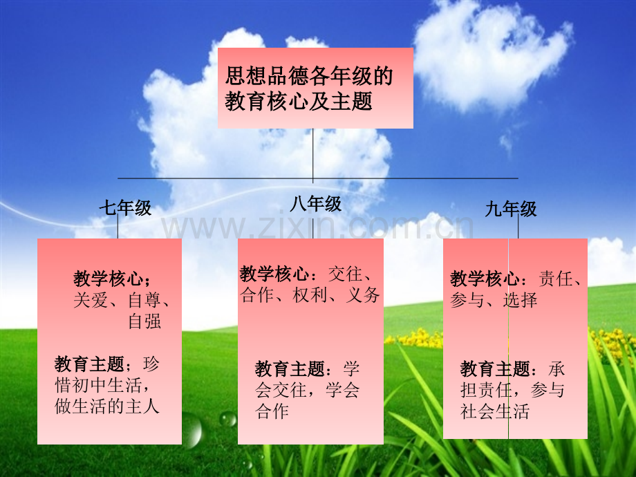 七年级思想品德知识树.ppt_第2页