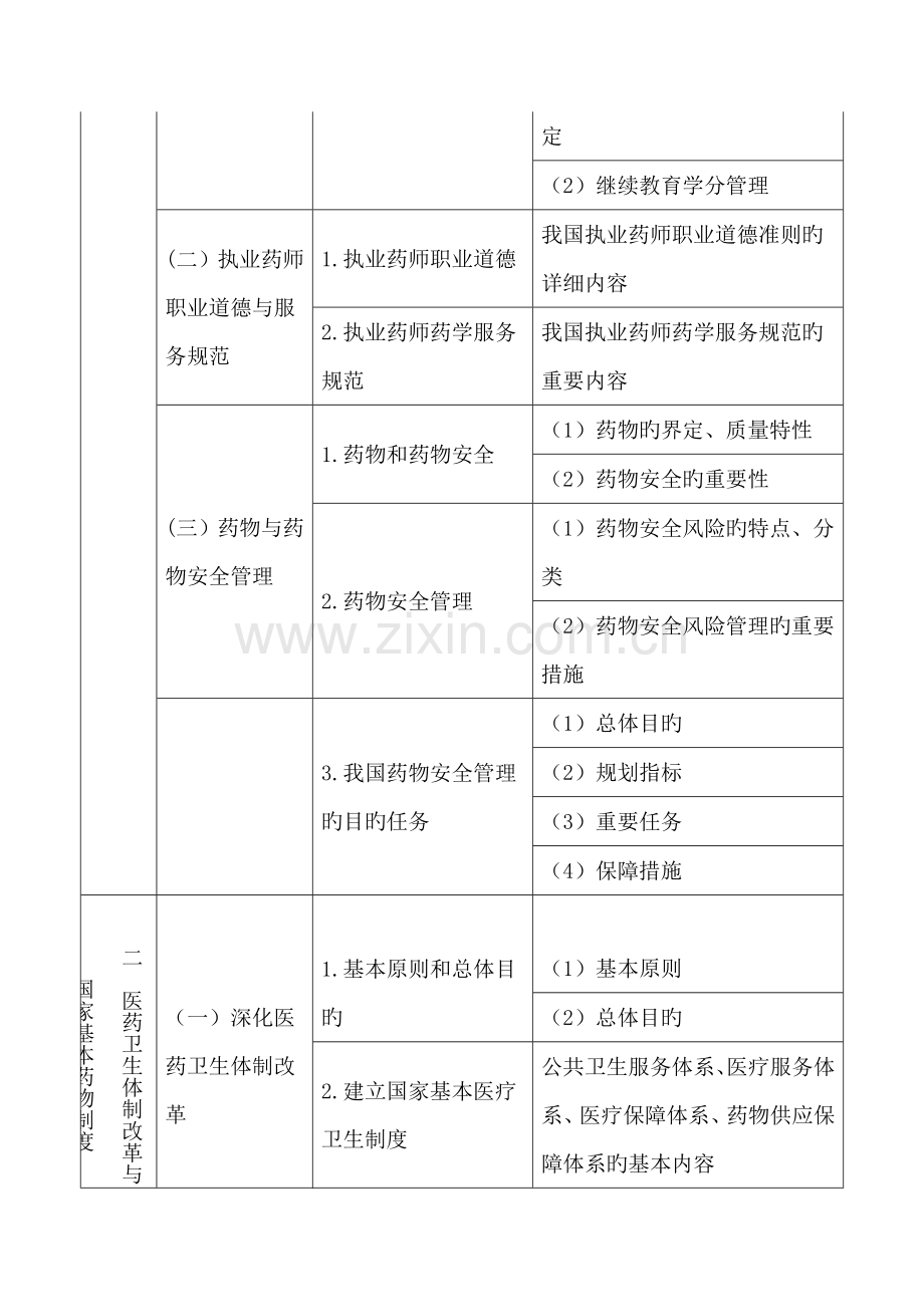 2023年执业药师药事管理与法规考试大纲.docx_第2页