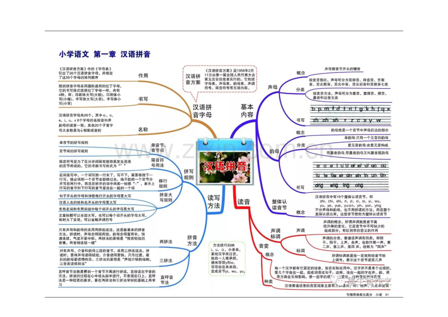 部编本统编版小学语文思维导图.doc_第2页