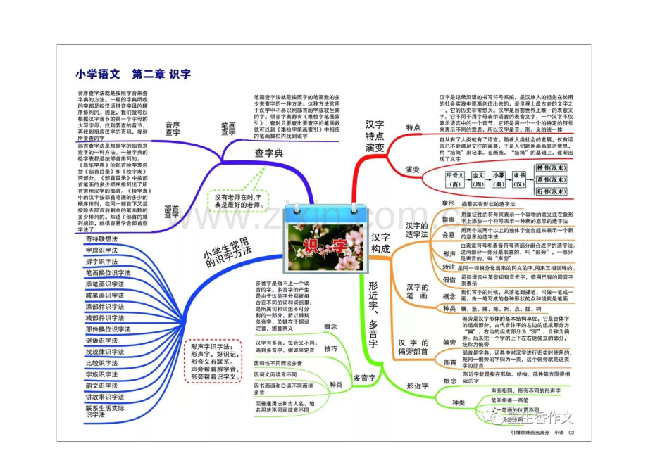 部编本统编版小学语文思维导图.doc_第3页