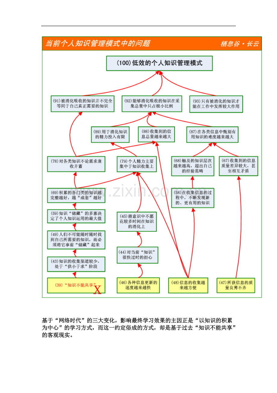 个人知识体系的建立与管理.doc_第3页