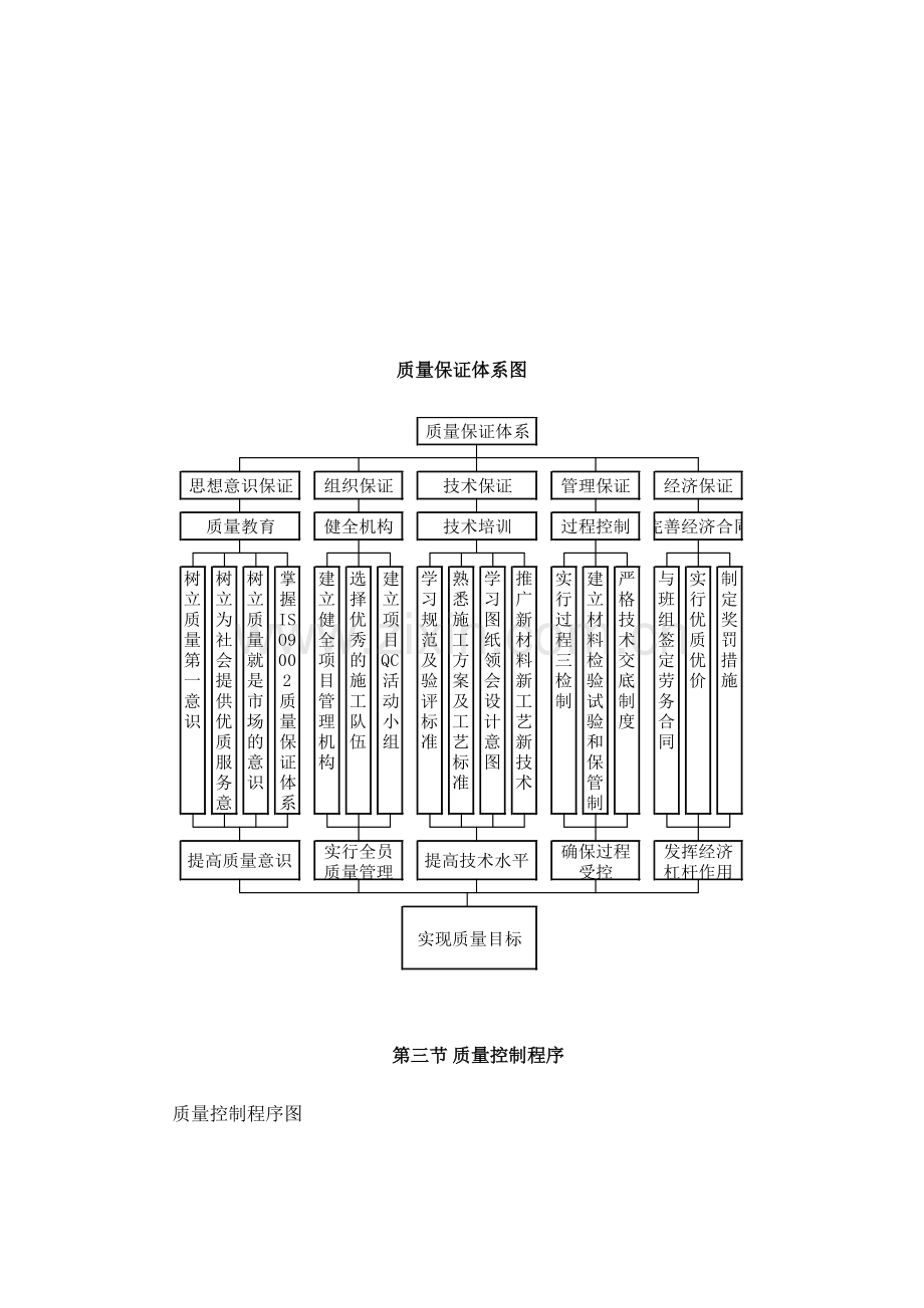 工程质量保证措施房建工程.doc_第2页