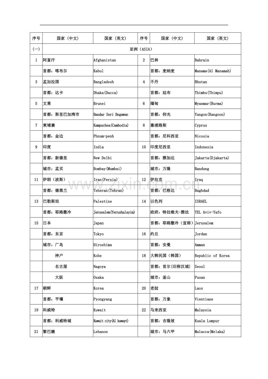 世界各国(地区)及其首都(首府)、主要城市名称(中英文对照).doc_第2页