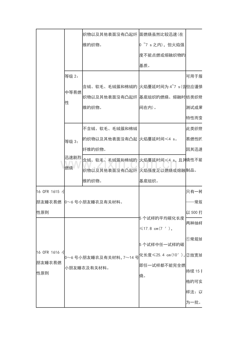 纺织品阻燃的测试标准和方法.doc_第2页