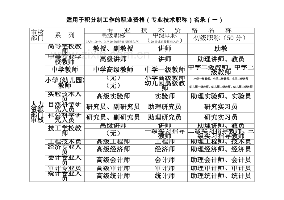 东莞市适用于积分制入学入户工作的职业资格(专业技术职称)、行业注册执业资格证书名录.doc_第2页