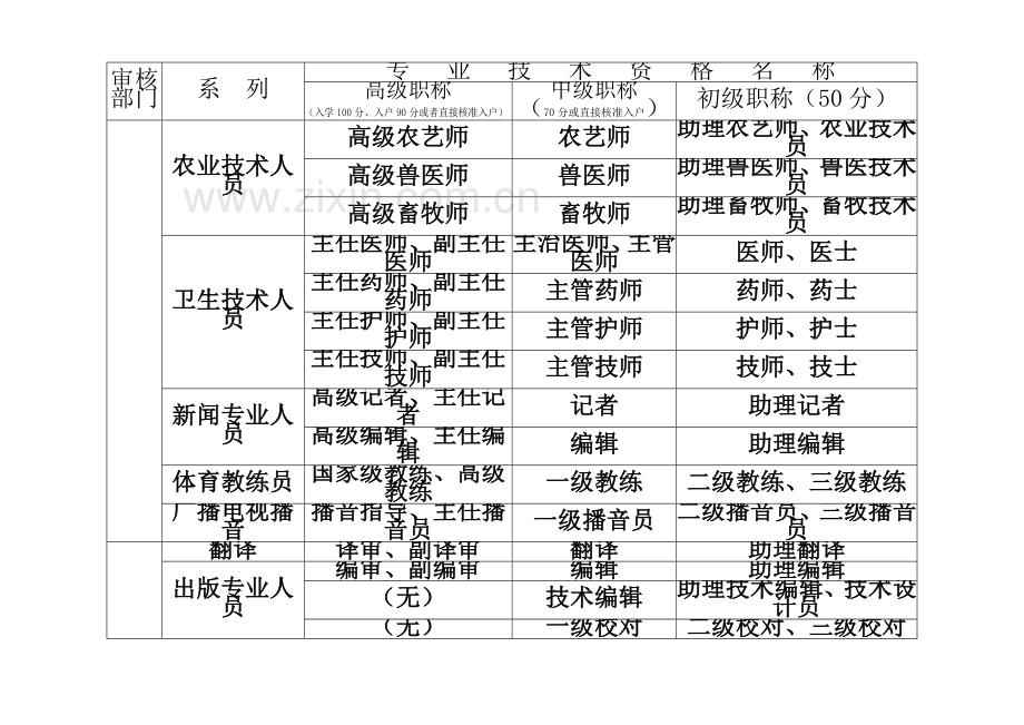 东莞市适用于积分制入学入户工作的职业资格(专业技术职称)、行业注册执业资格证书名录.doc_第3页