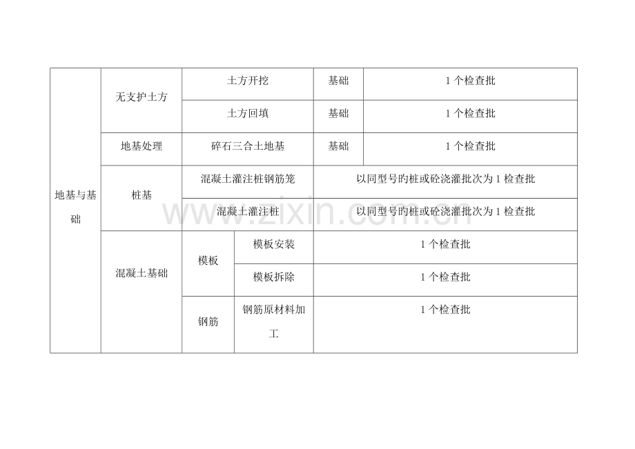 建筑工程检验批划分方案及规范.doc_第3页