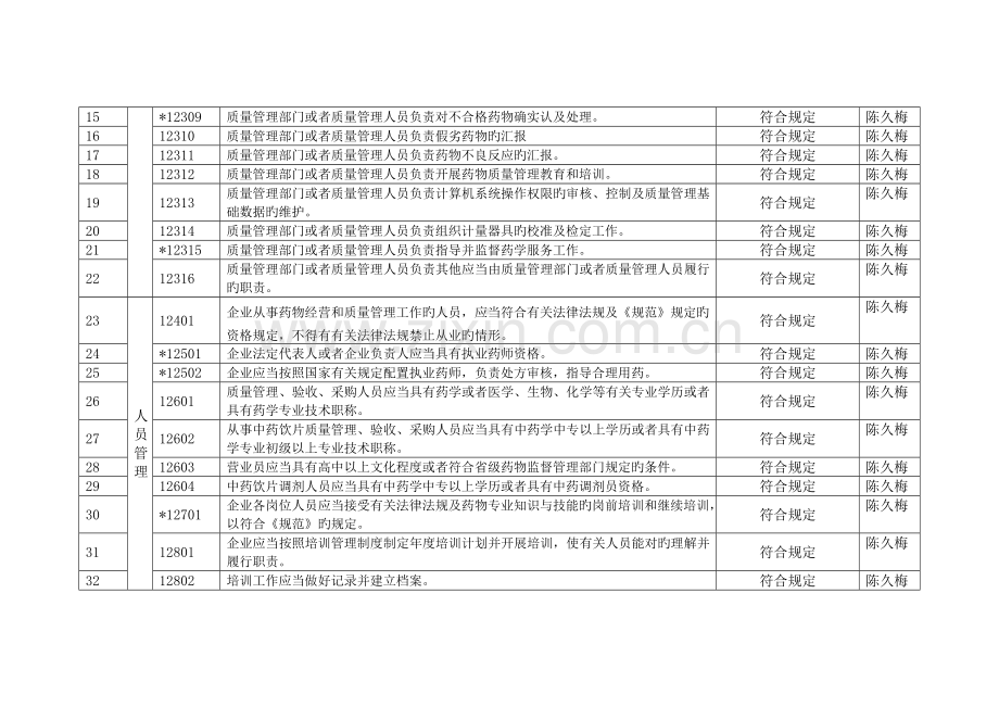 内审报告检查表零售企业.doc_第2页