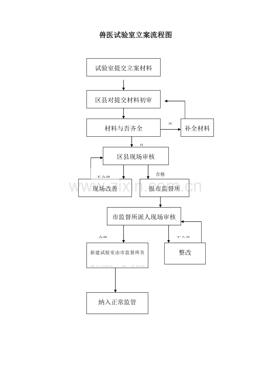 2023年兽医实验室备案流程图.doc_第1页