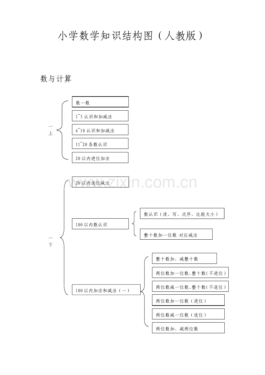 小学数学知识结构图.doc_第1页