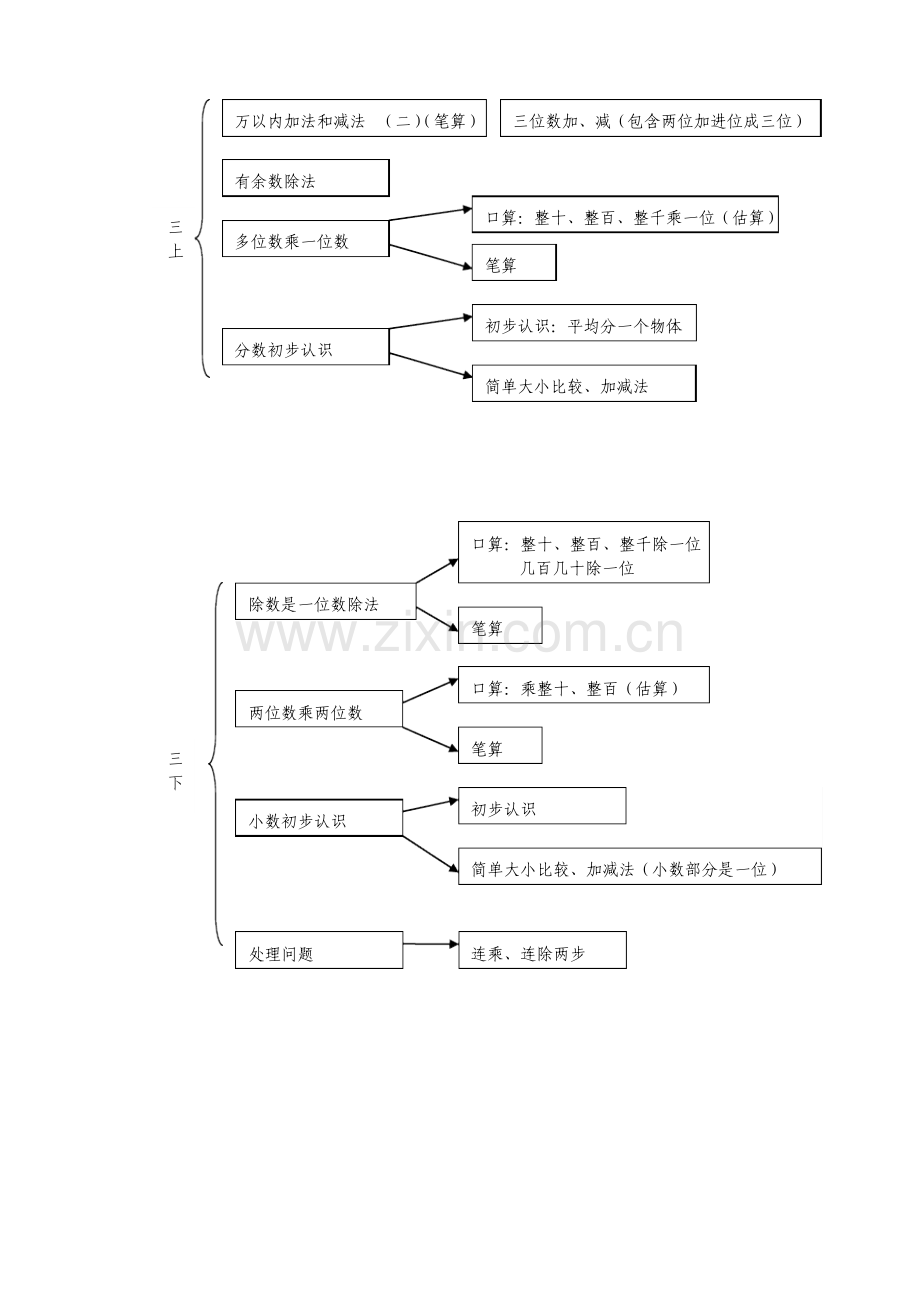 小学数学知识结构图.doc_第3页