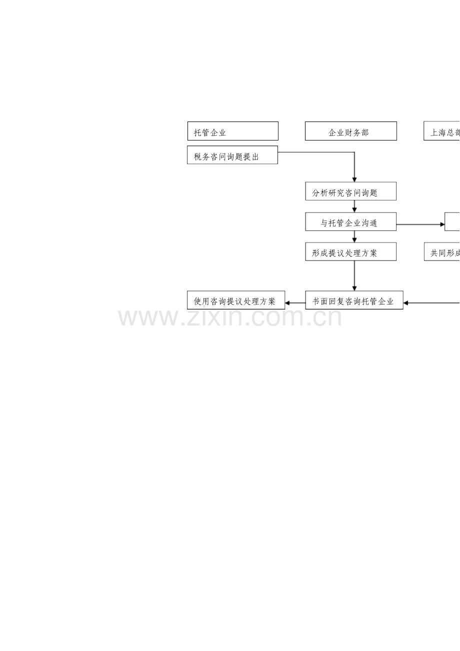 日常税务咨询工作流程图.doc_第2页