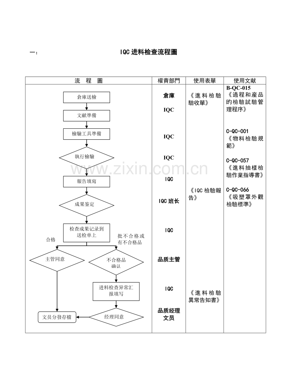 2023年品质部全套流程图.doc_第3页