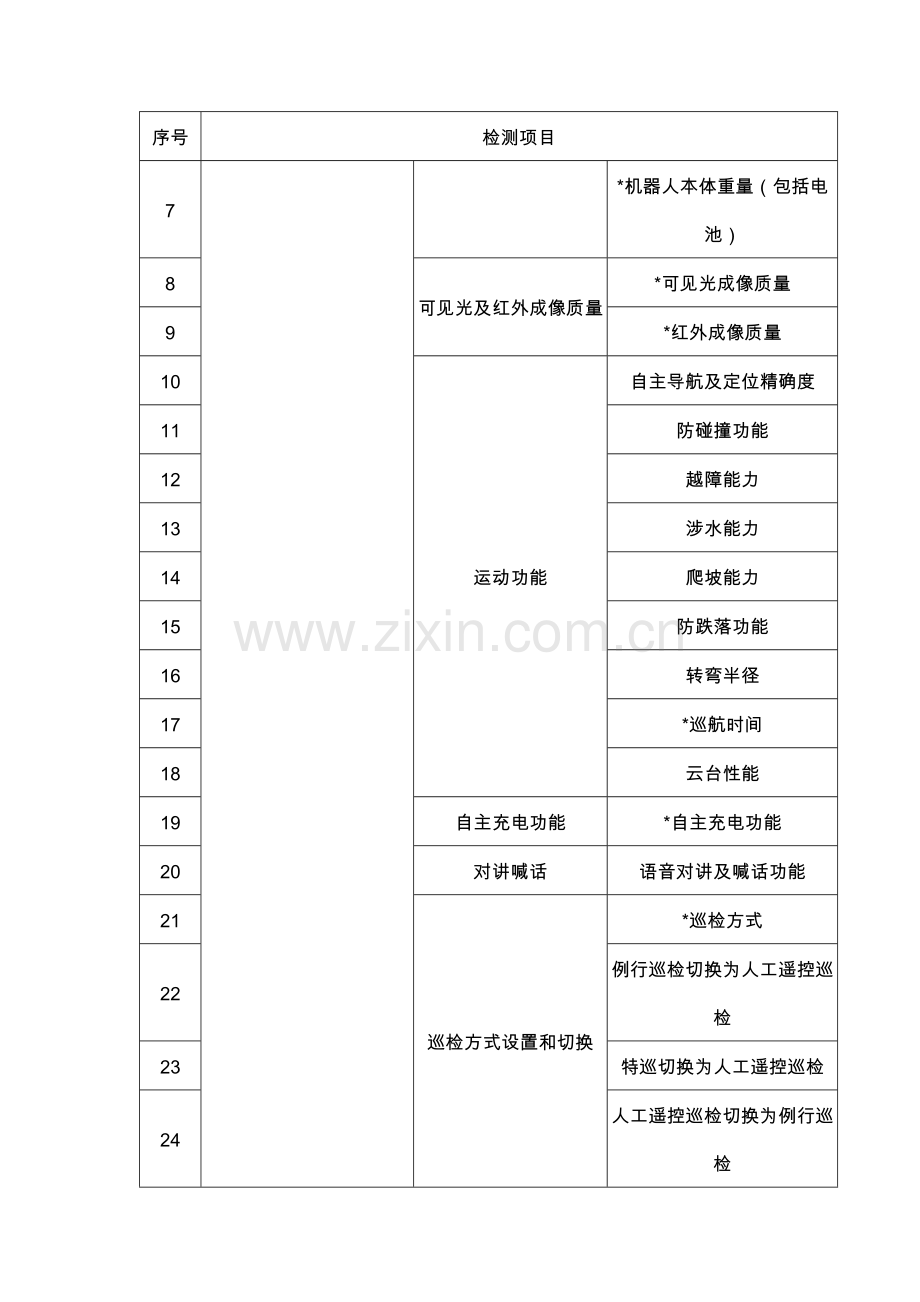 变电站大型智能巡检机器人检测项.docx_第2页