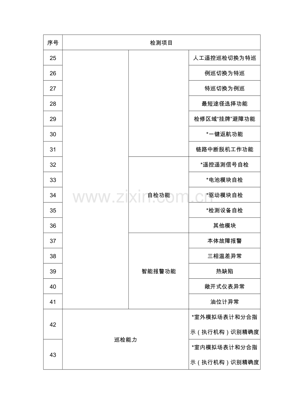 变电站大型智能巡检机器人检测项.docx_第3页