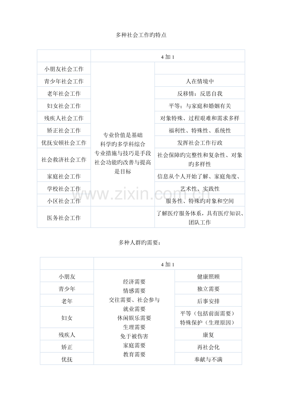 2023年社工中级考试实务答题框架.doc_第1页