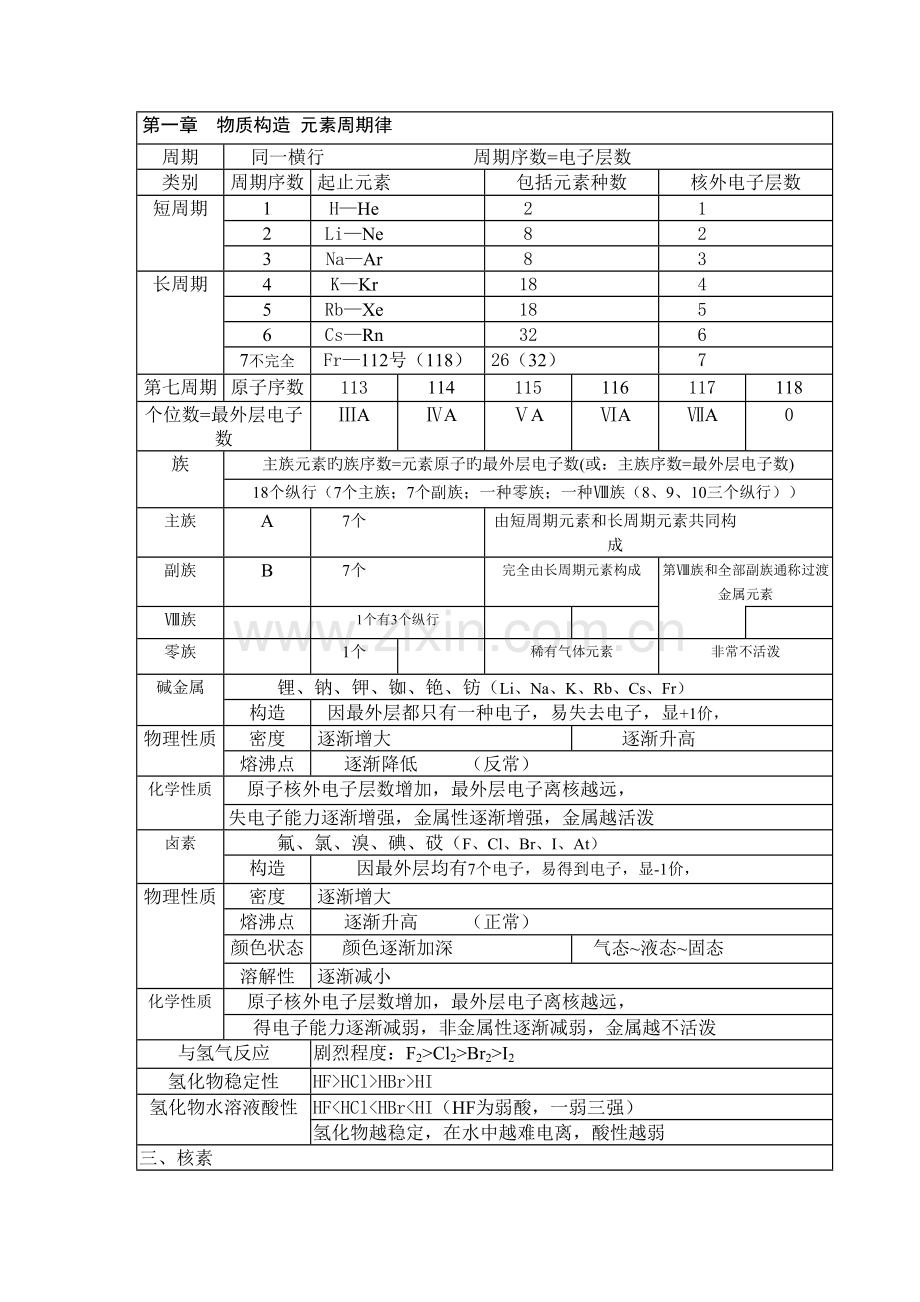 2023年高中化学必修知识点归纳人教版.doc_第1页