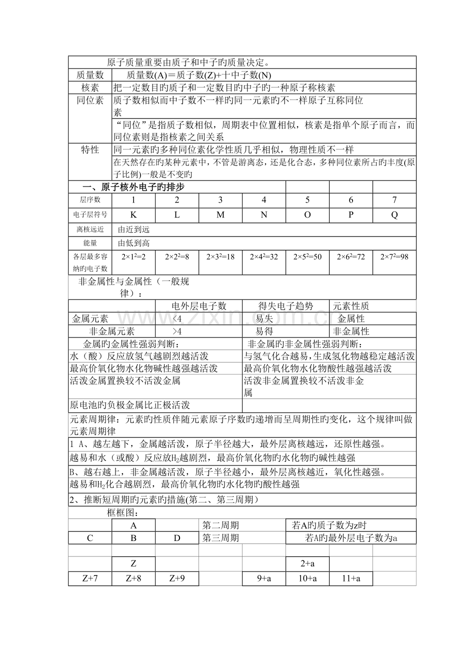 2023年高中化学必修知识点归纳人教版.doc_第2页