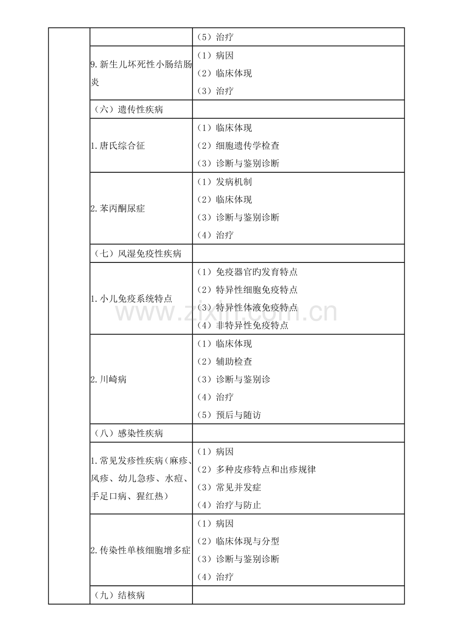 2023年临床执业医师儿科考试大纲.docx_第3页