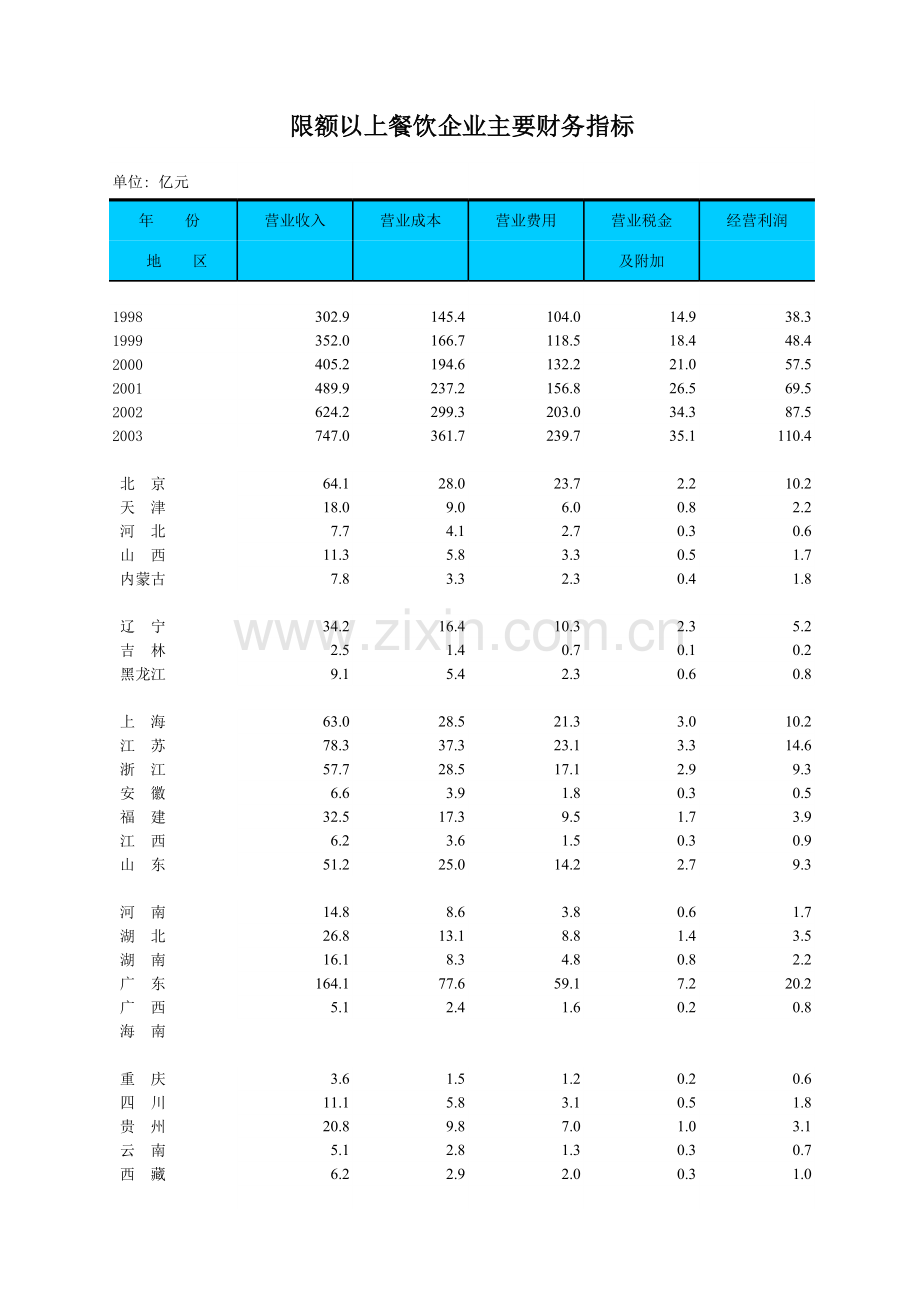 限额以上餐饮企业主要财务指标.xls_第1页