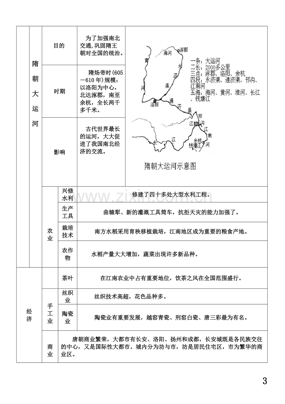 七年级历史下册知识点表格.doc_第3页