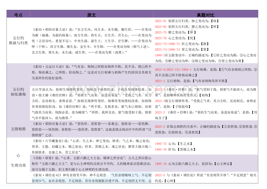 中医基础理论原文考点总结.doc_第3页