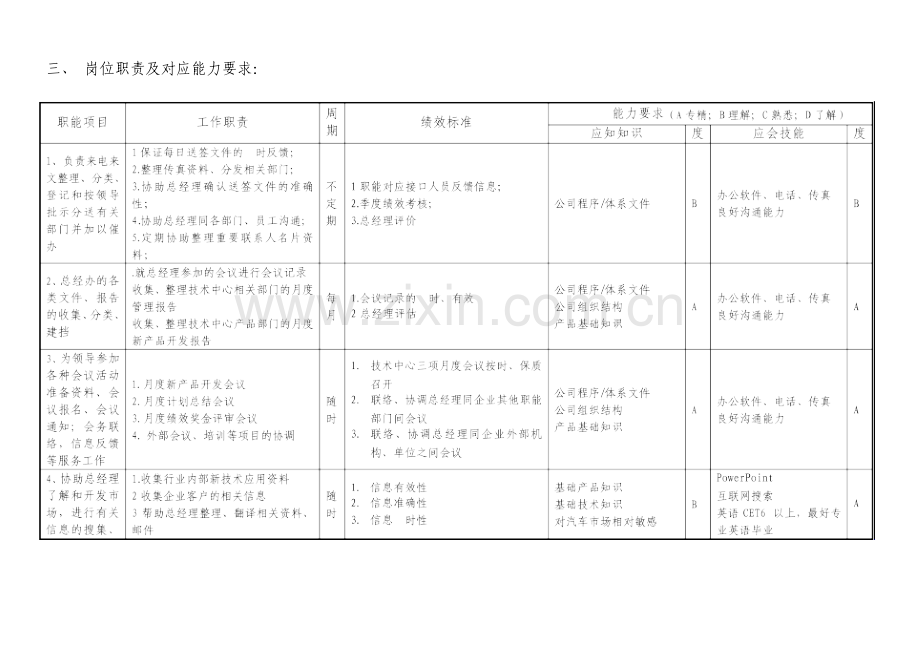 总经办秘书职位说明书.doc_第2页