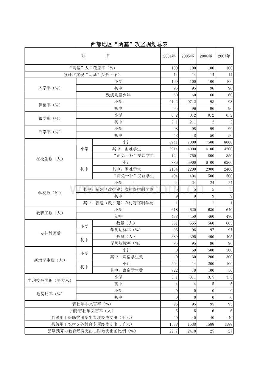 西部地区“两基”攻坚规划总表.xls_第1页