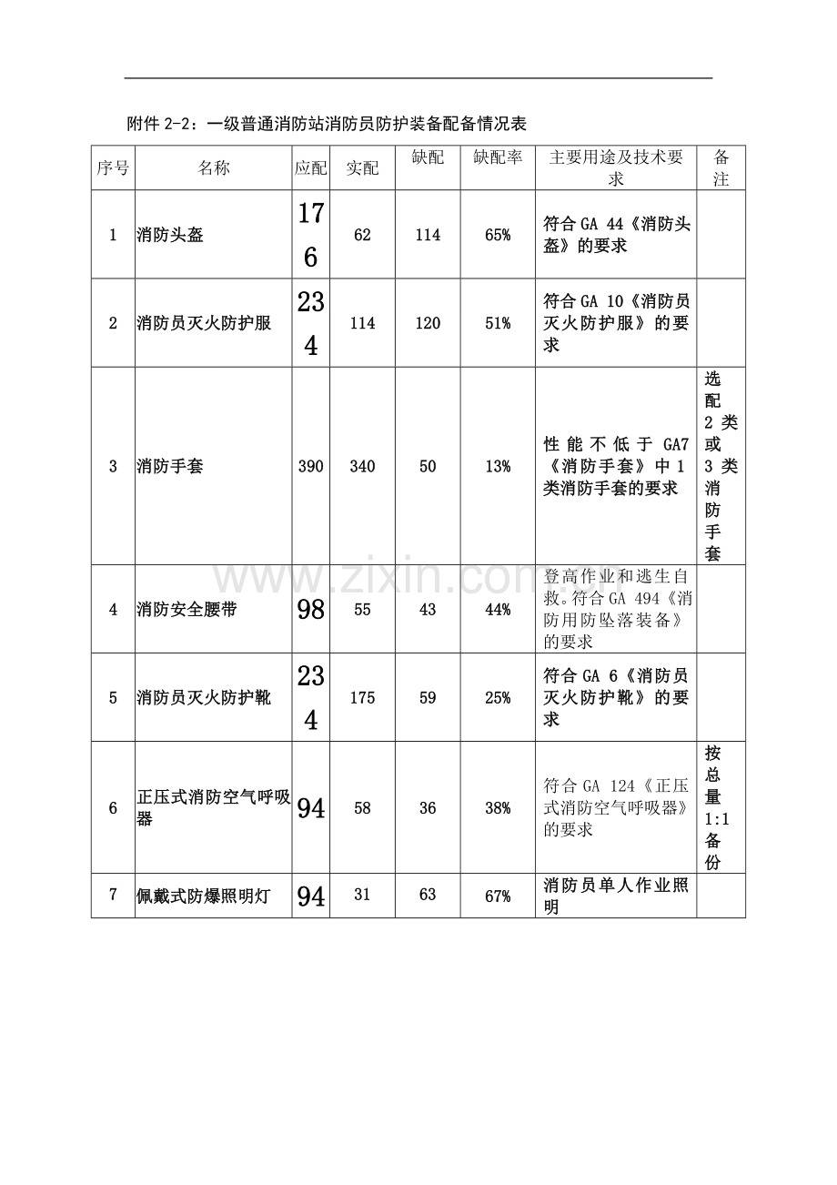 一级消防站消防员防护装备配备情况表.doc_第2页