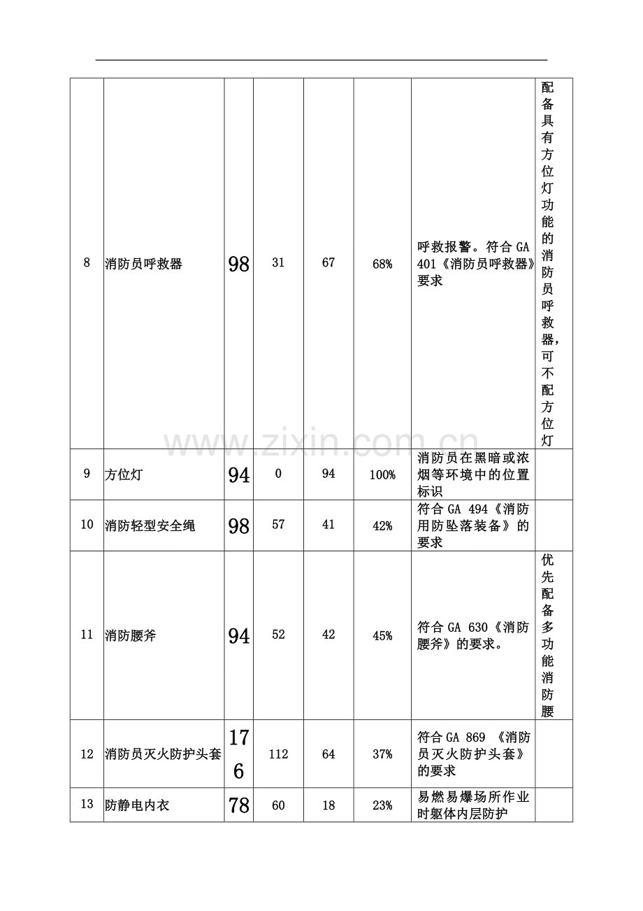 一级消防站消防员防护装备配备情况表.doc_第3页