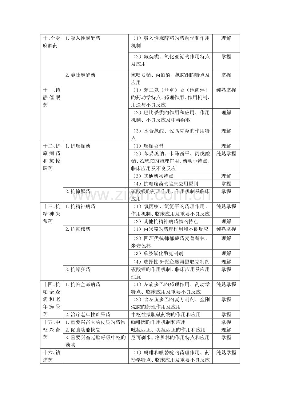 2023年药学初级师考试大纲.doc_第3页