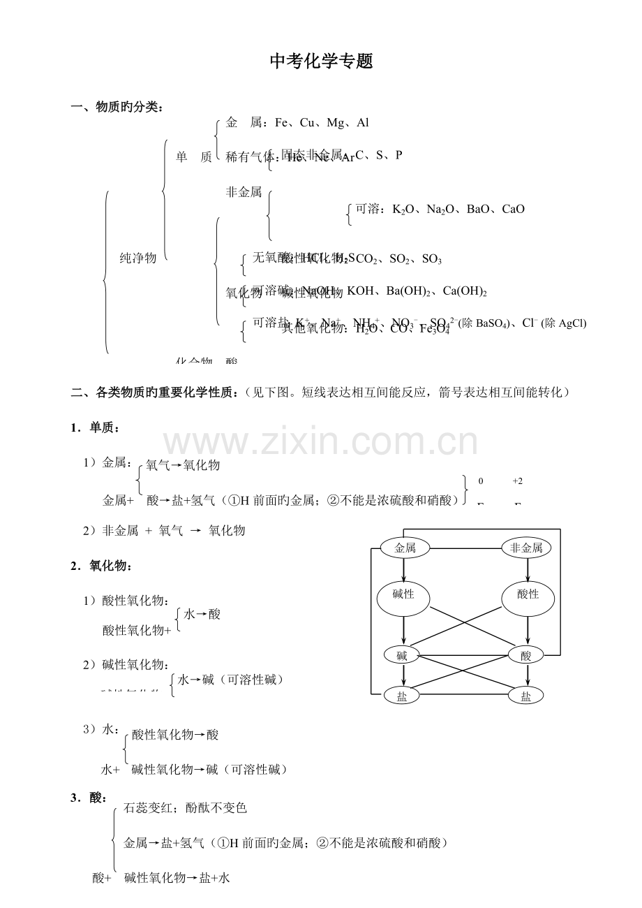 2023年中考化学专题酸碱盐知识点总结.doc_第1页