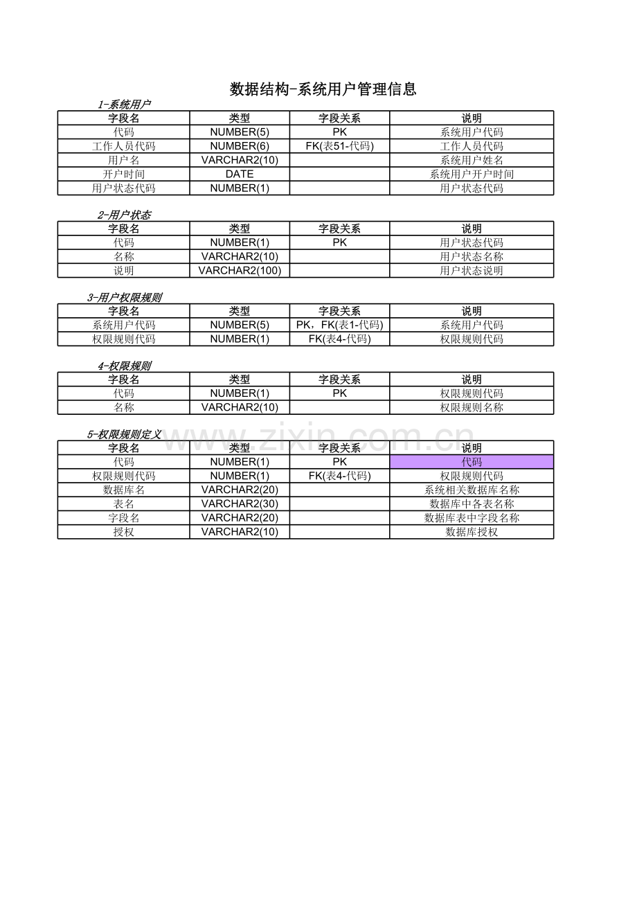 数据结构-系统用户管理信息.xls_第1页