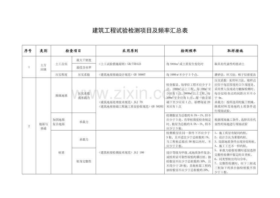 新版建筑工程试验检测项目及频率汇总表.doc_第1页