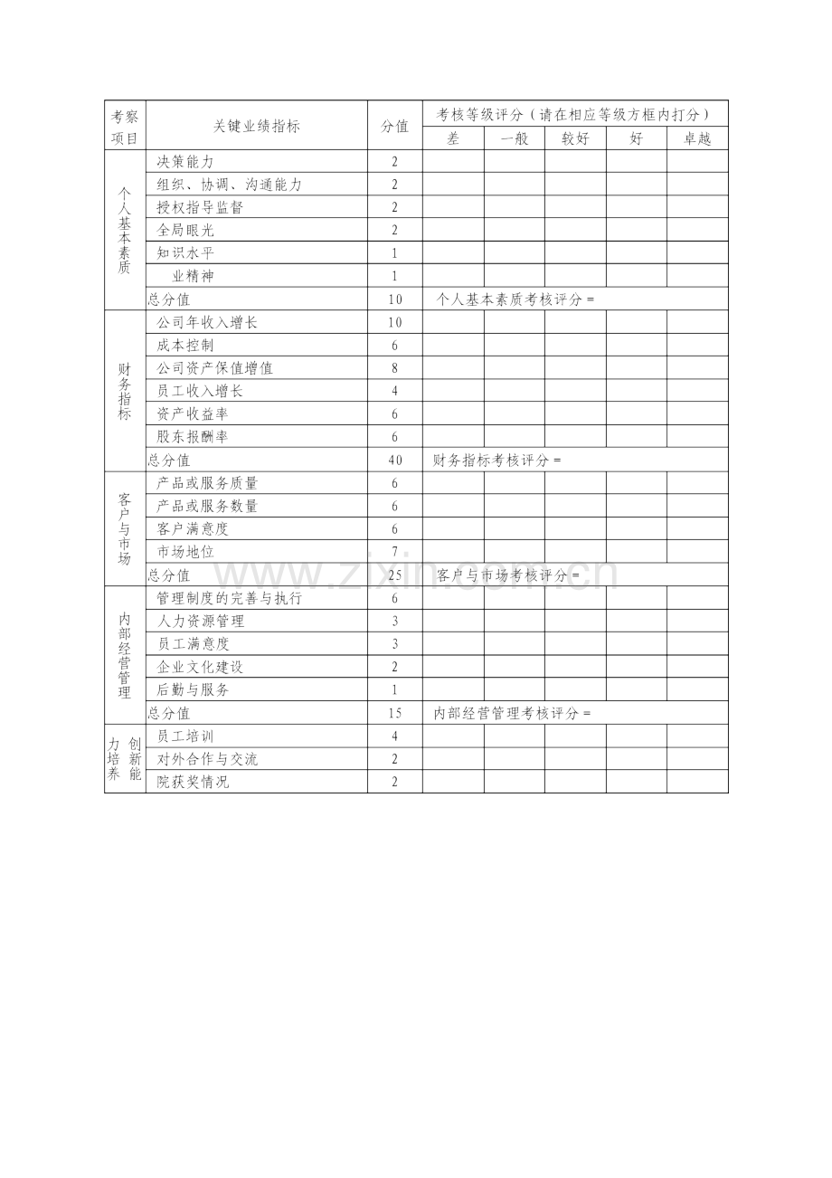 院长绩效考核表资料.doc_第2页