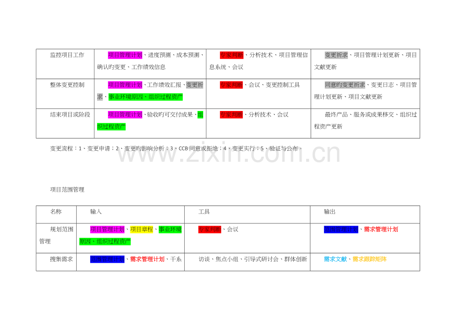 信息系统项目管理师十大管理记忆.docx_第2页