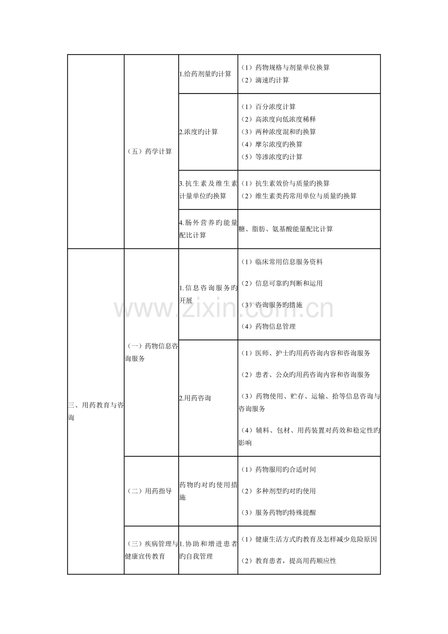 2023年新版执业药师考试大纲药学综合知识与技能.docx_第3页