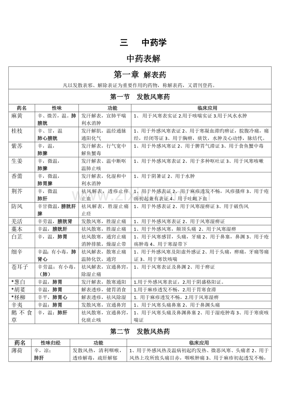 2023年中医综合中药学性质功用归纳打印版.doc_第1页