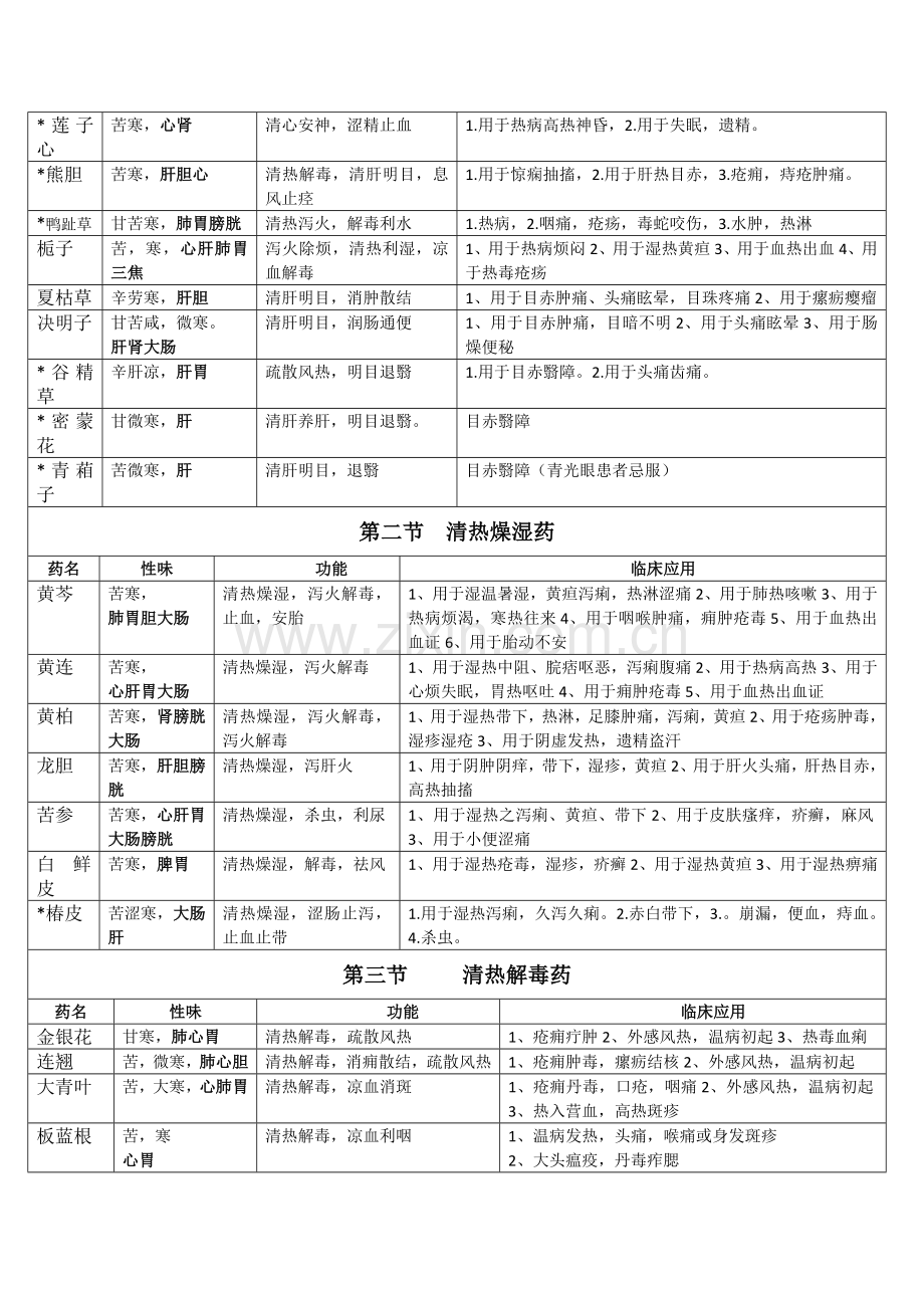 2023年中医综合中药学性质功用归纳打印版.doc_第3页