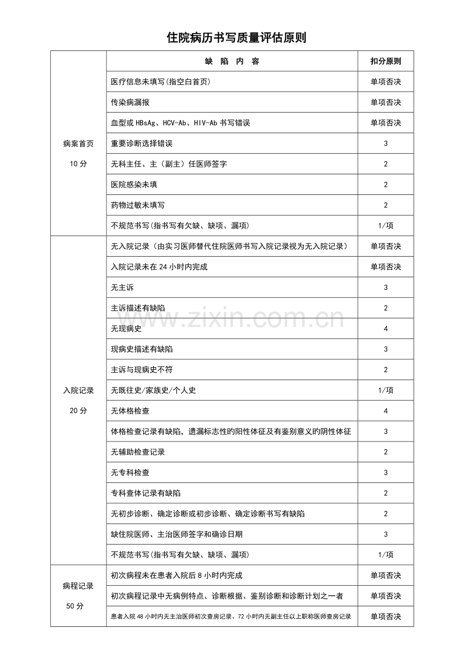 住院病历书写质量评估标准.doc_第1页