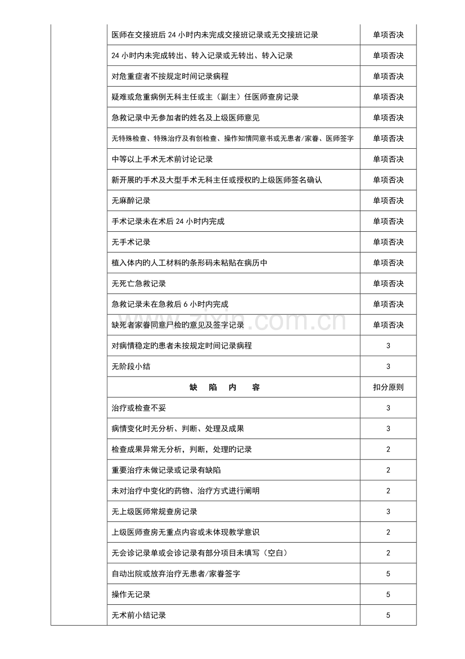 住院病历书写质量评估标准.doc_第2页