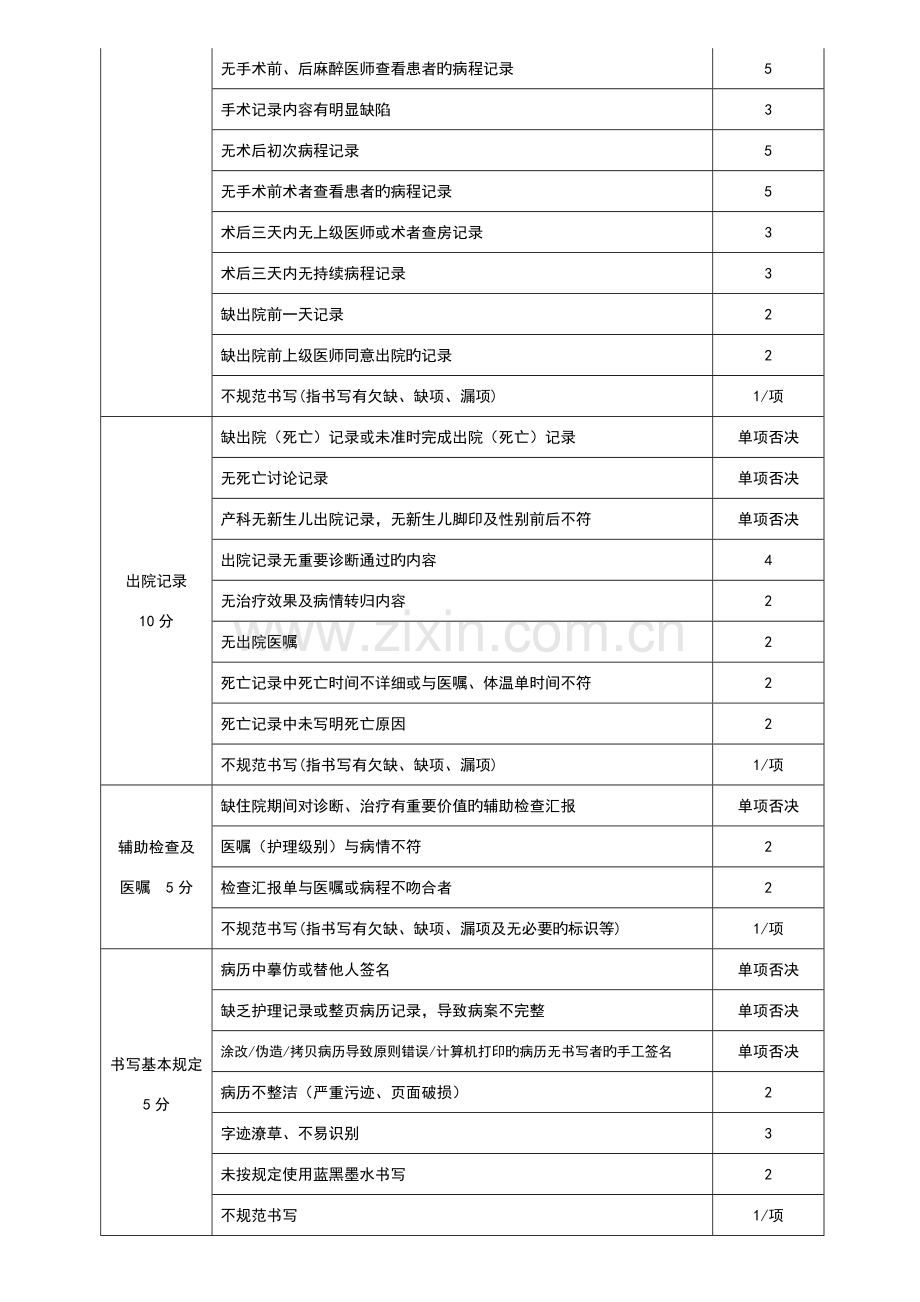 住院病历书写质量评估标准.doc_第3页