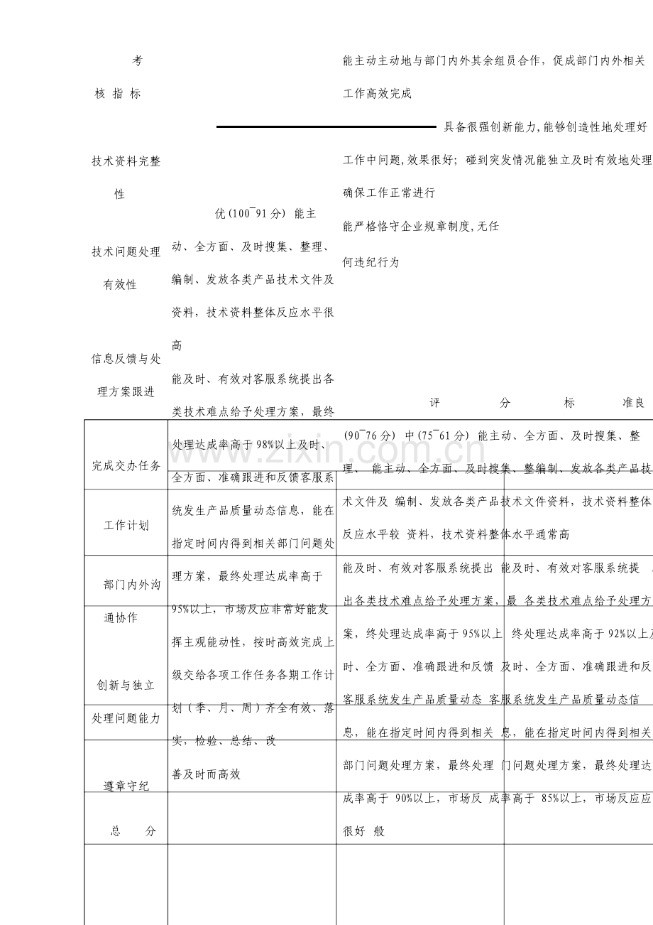 技术工程师绩效考核标准.doc_第1页