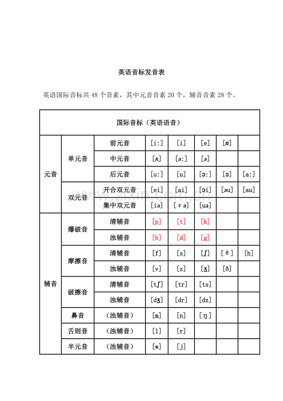 英语语音教程汇总.doc_第3页