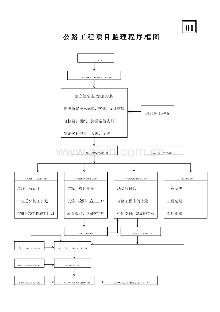 公路工程项目监理程序框图.doc_第1页